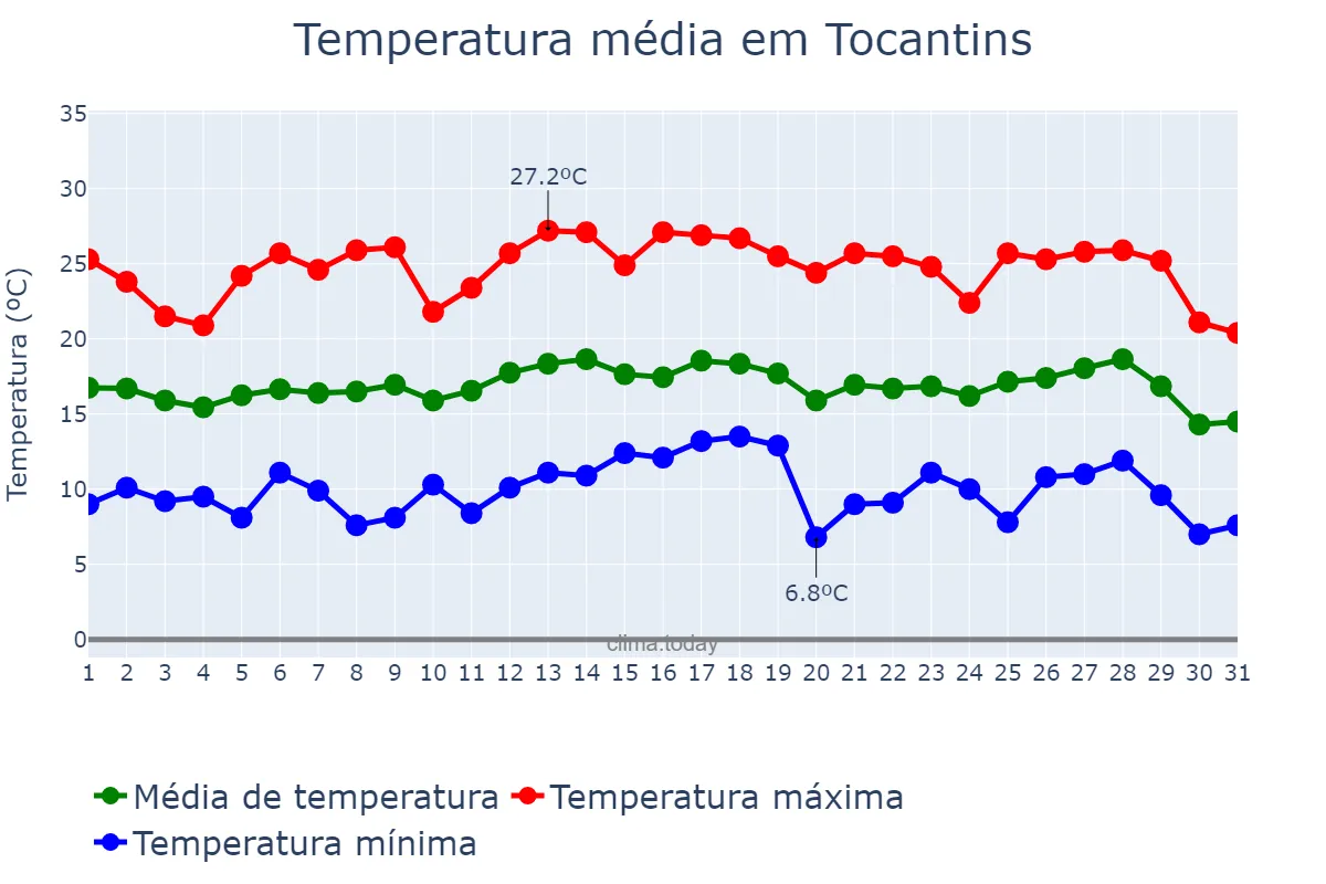 Temperatura em julho em Tocantins, MG, BR