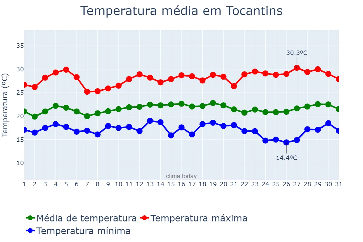 Temperatura em marco em Tocantins, MG, BR