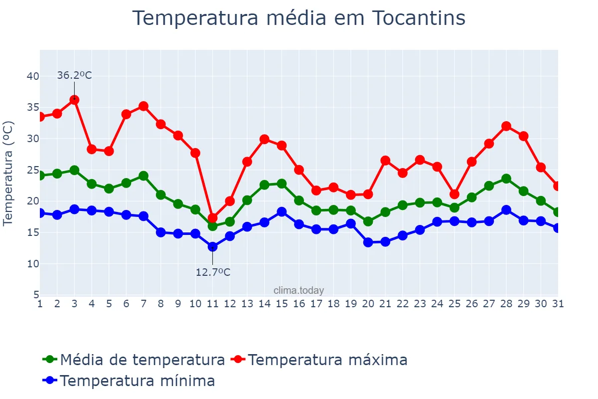Temperatura em outubro em Tocantins, MG, BR