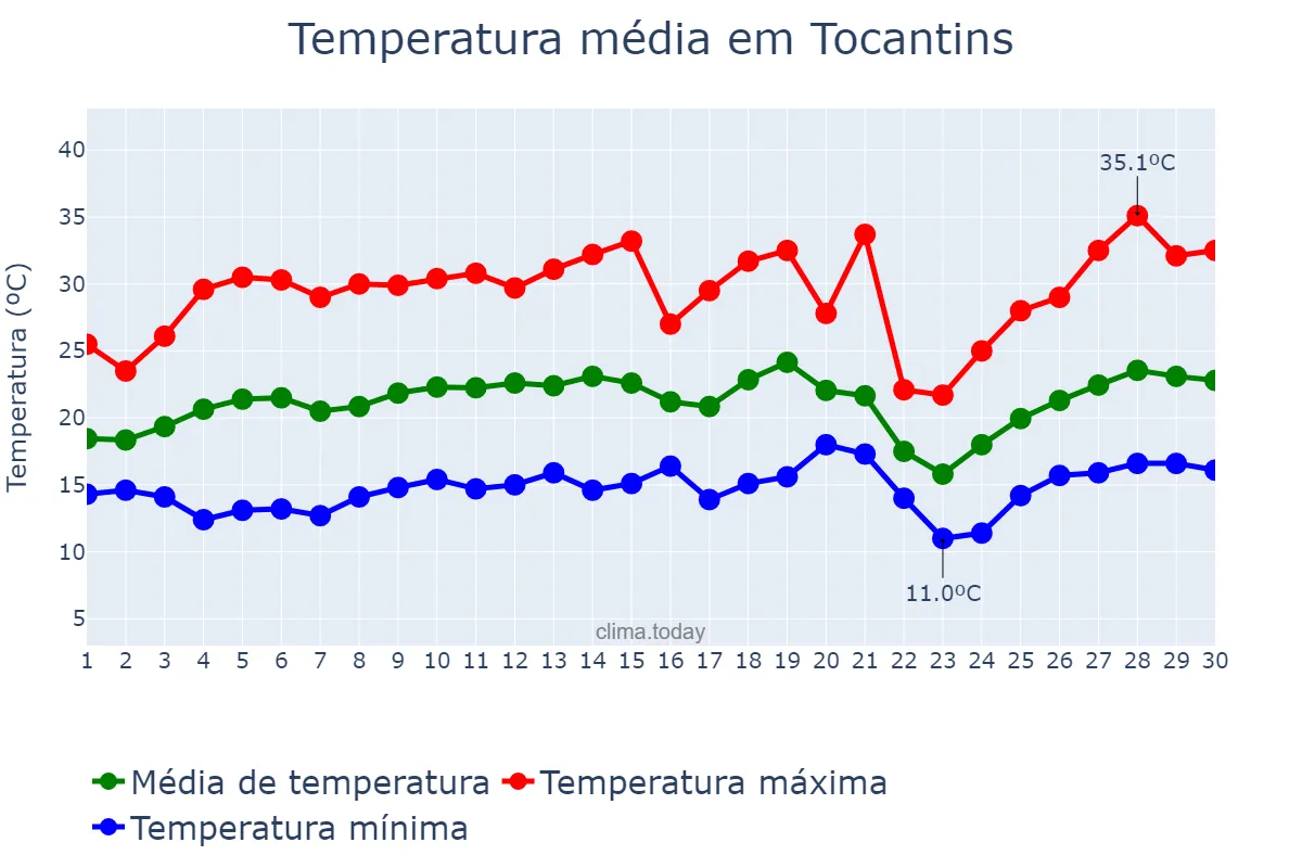 Temperatura em setembro em Tocantins, MG, BR