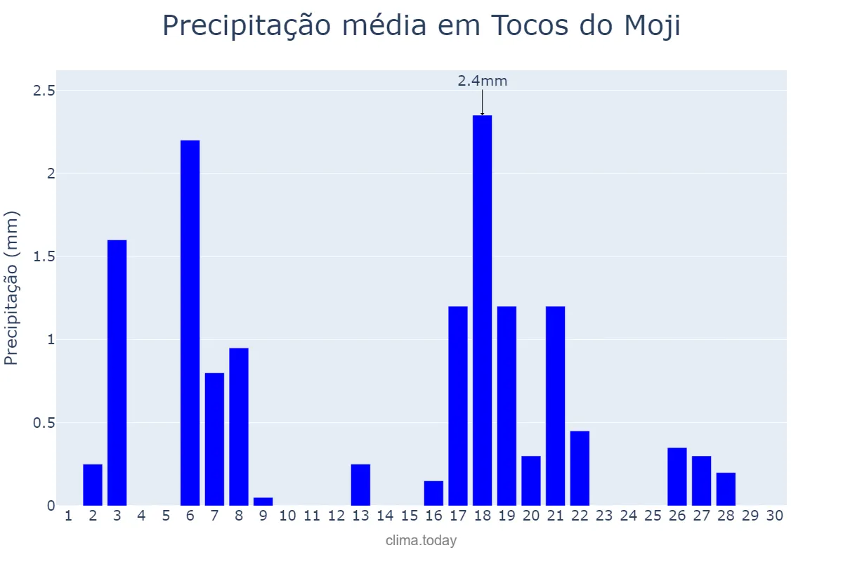 Precipitação em abril em Tocos do Moji, MG, BR