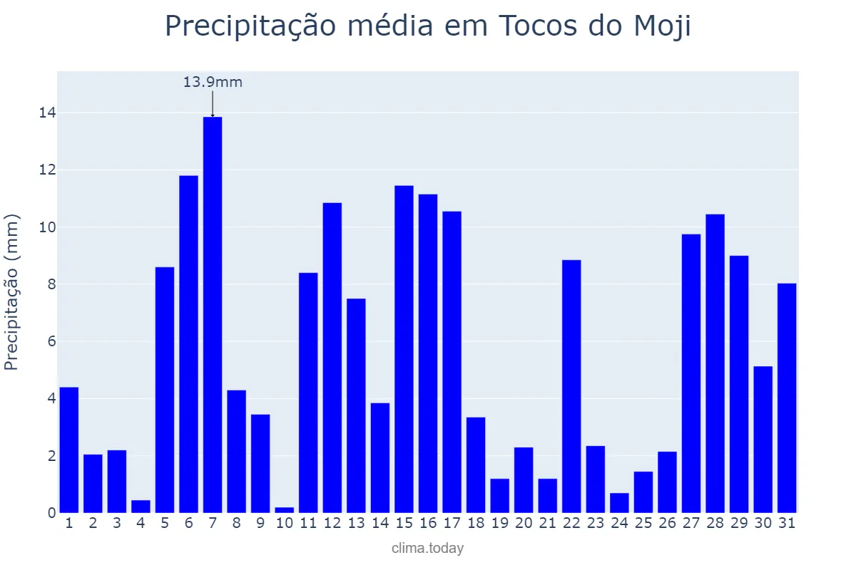 Precipitação em dezembro em Tocos do Moji, MG, BR