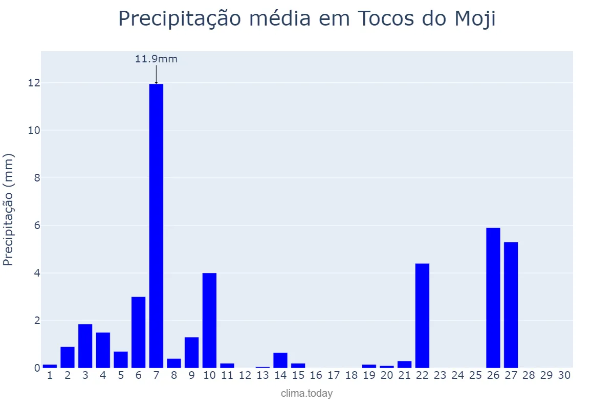 Precipitação em junho em Tocos do Moji, MG, BR
