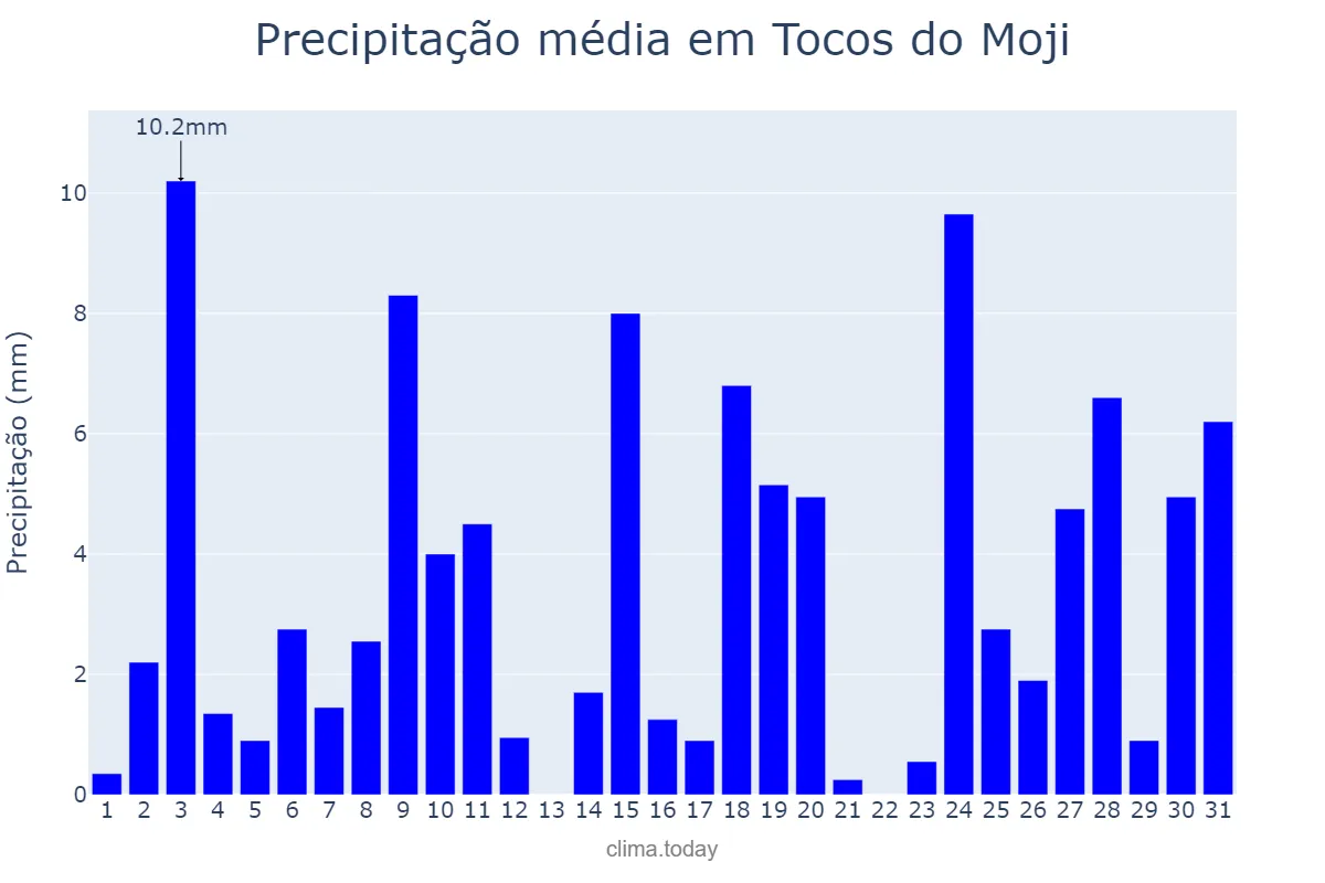 Precipitação em outubro em Tocos do Moji, MG, BR