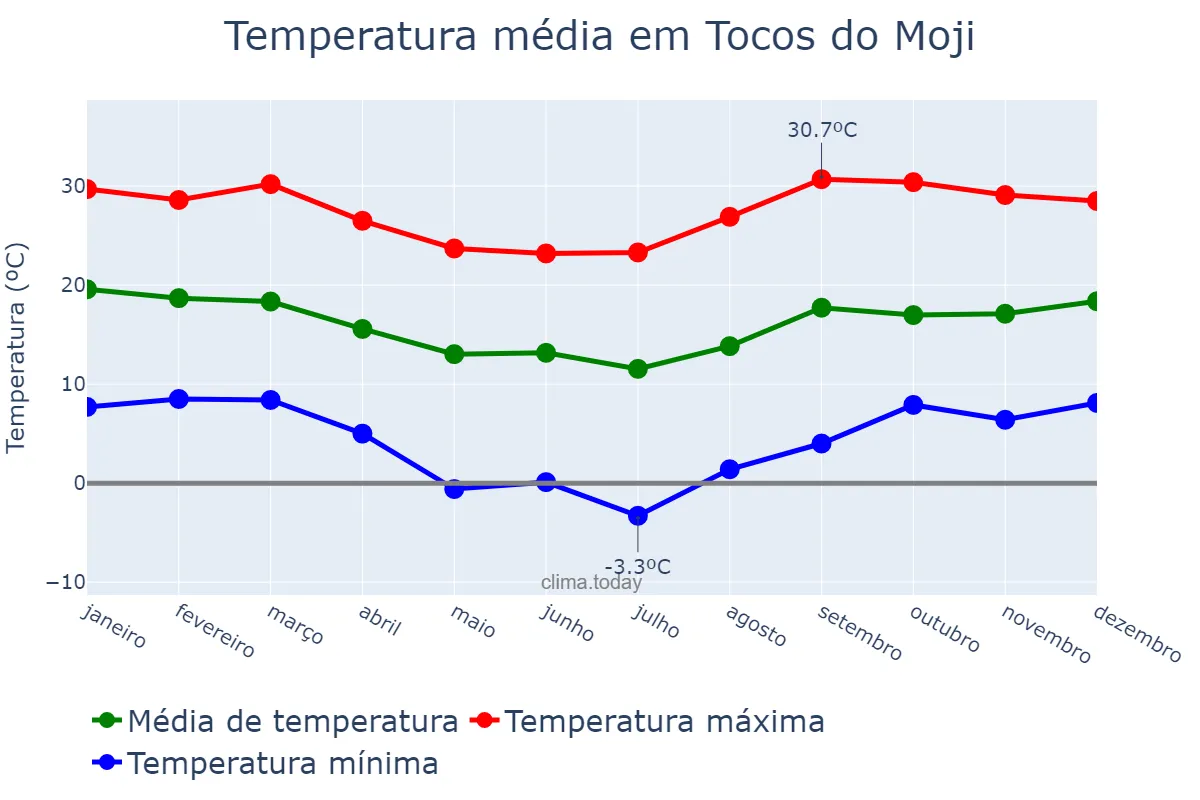 Temperatura anual em Tocos do Moji, MG, BR
