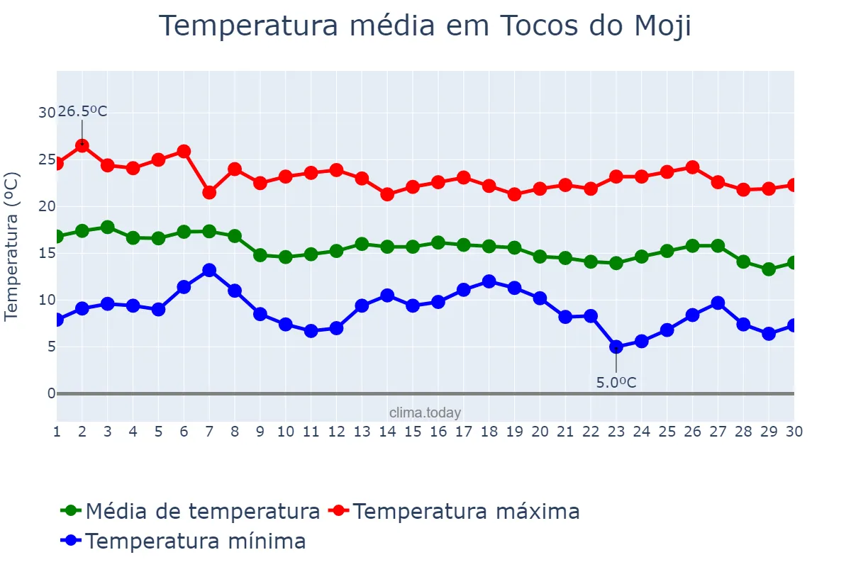 Temperatura em abril em Tocos do Moji, MG, BR