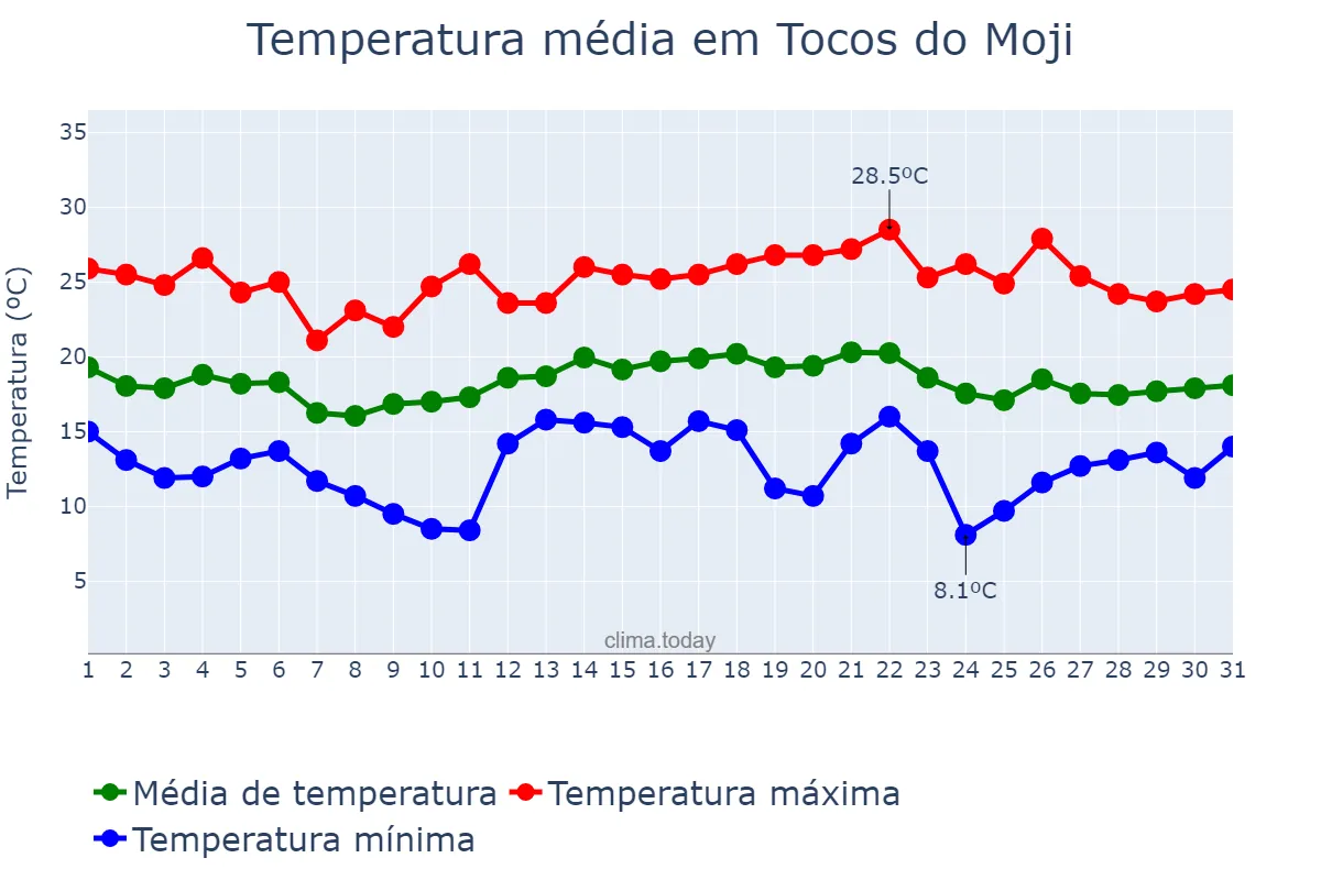 Temperatura em dezembro em Tocos do Moji, MG, BR