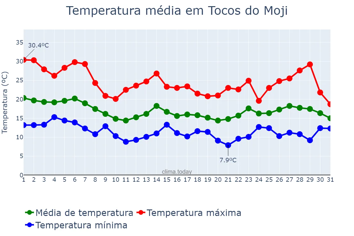 Temperatura em outubro em Tocos do Moji, MG, BR
