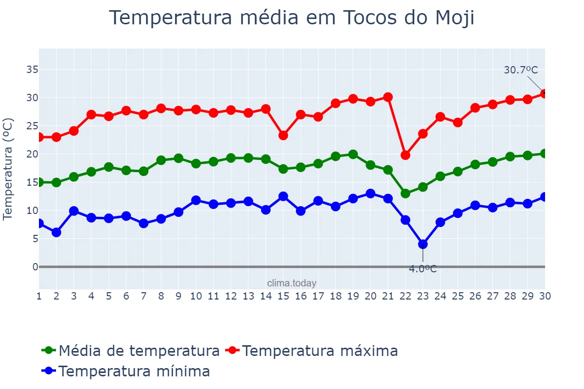 Temperatura em setembro em Tocos do Moji, MG, BR