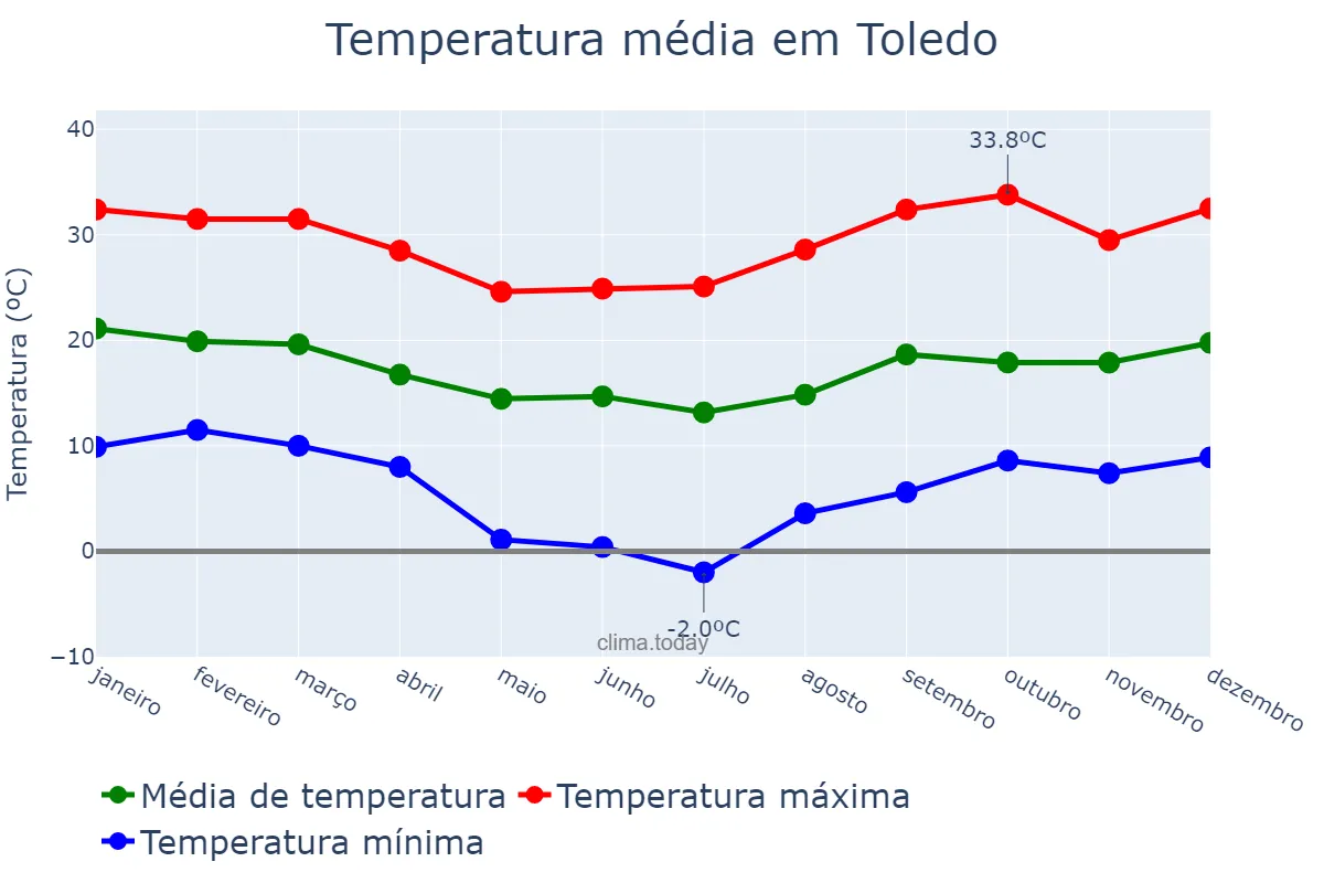Temperatura anual em Toledo, MG, BR