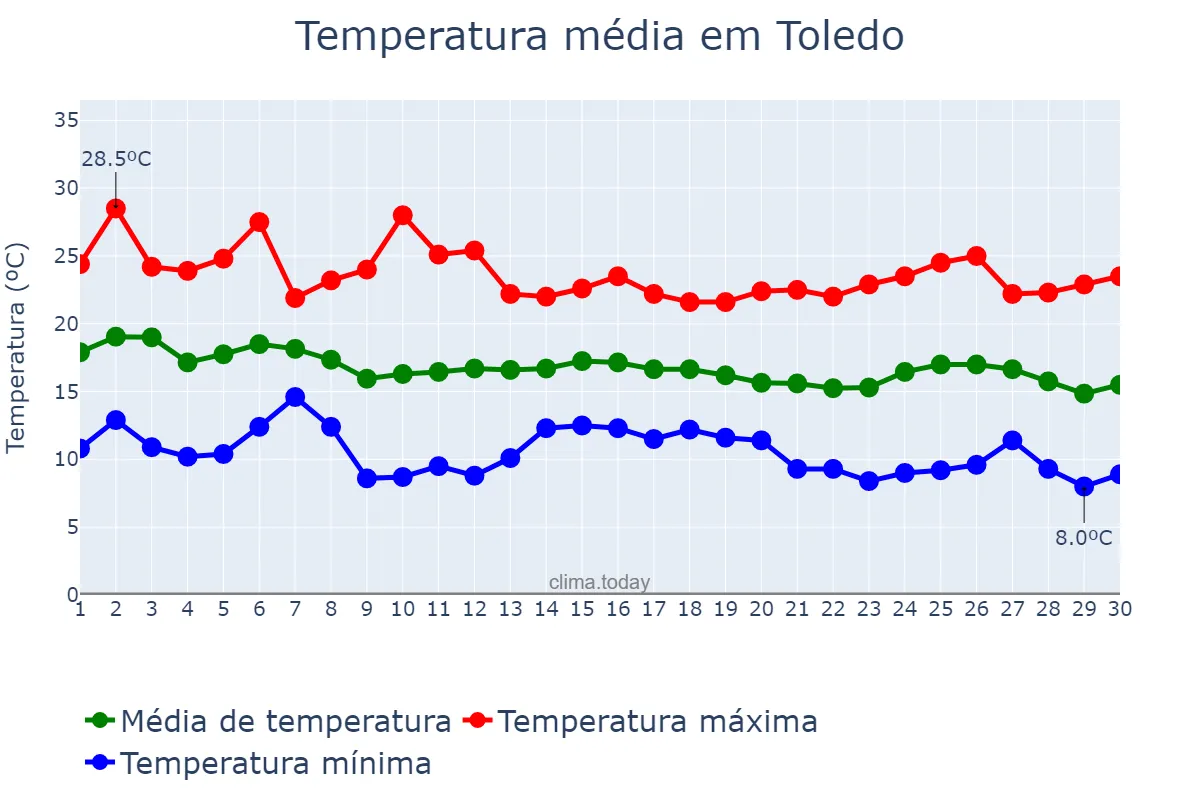 Temperatura em abril em Toledo, MG, BR