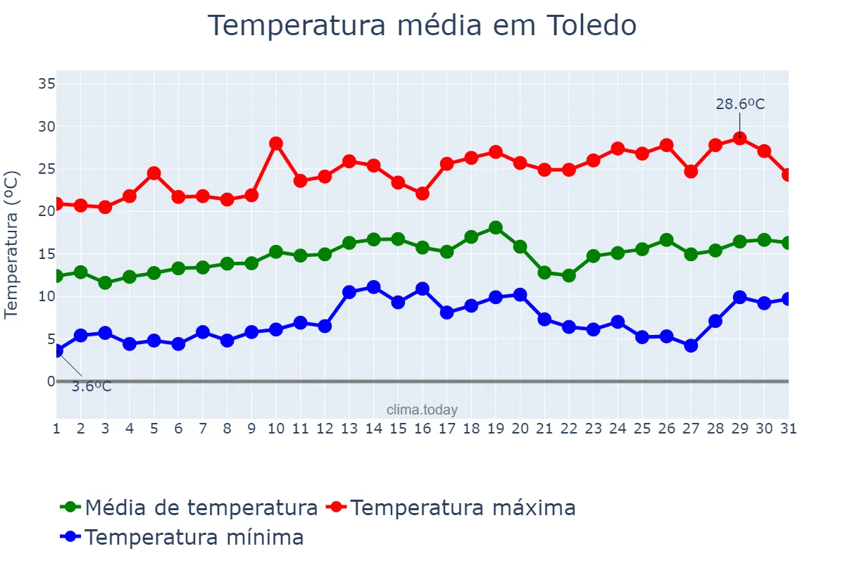 Temperatura em agosto em Toledo, MG, BR
