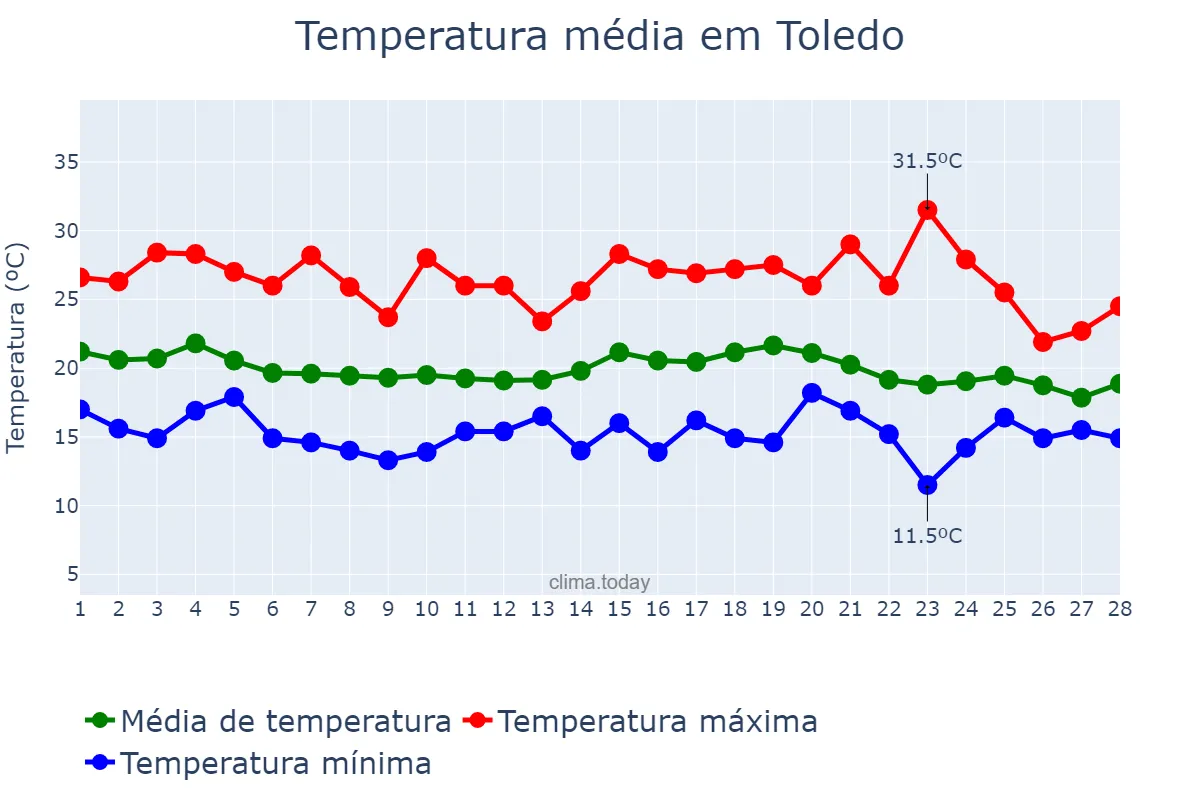 Temperatura em fevereiro em Toledo, MG, BR