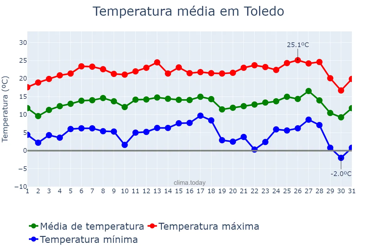 Temperatura em julho em Toledo, MG, BR