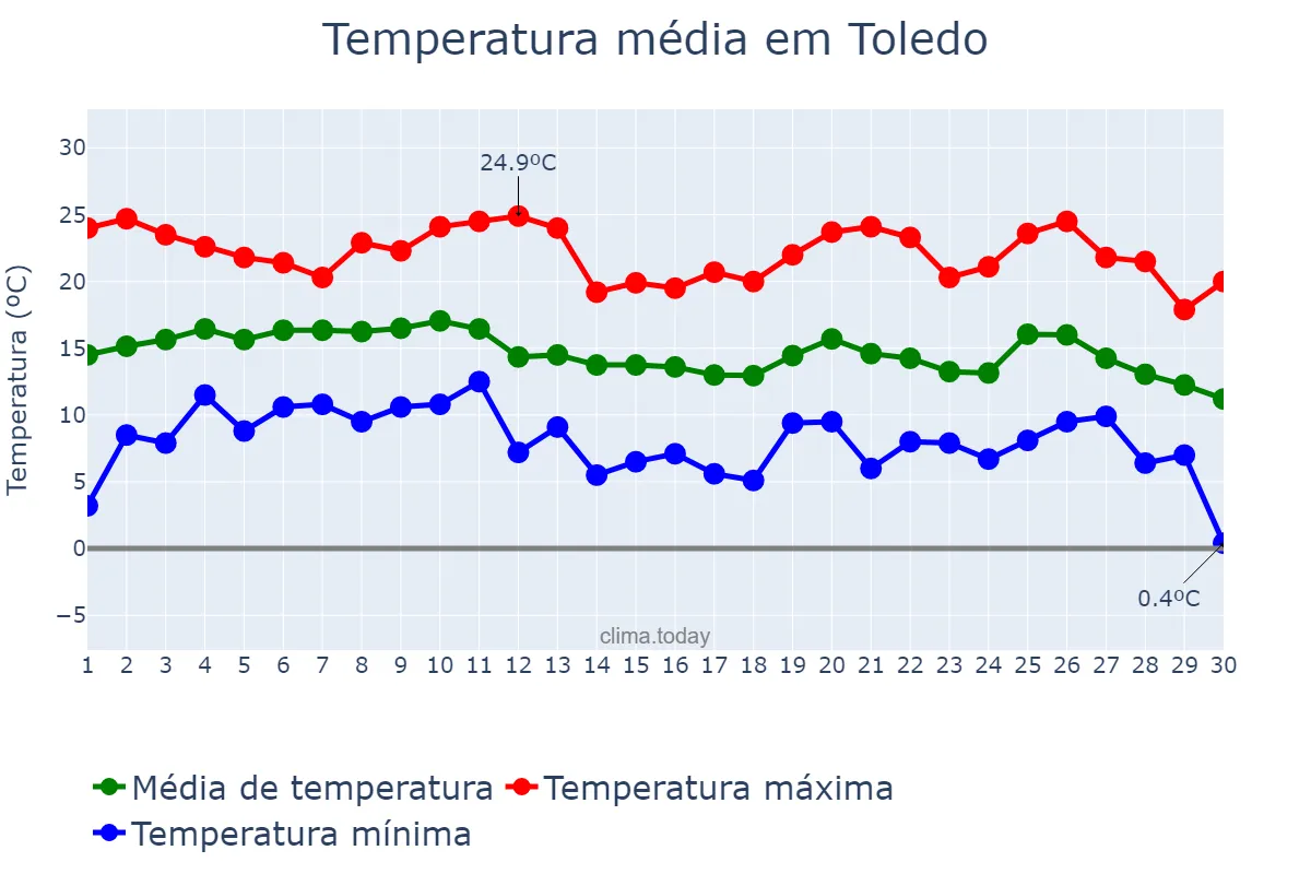 Temperatura em junho em Toledo, MG, BR