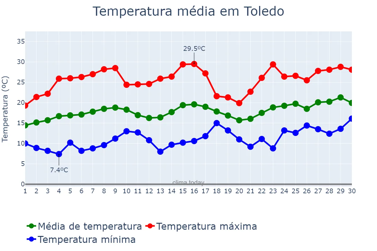 Temperatura em novembro em Toledo, MG, BR
