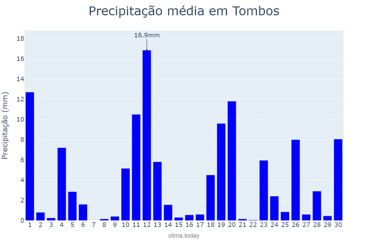 Precipitação em novembro em Tombos, MG, BR
