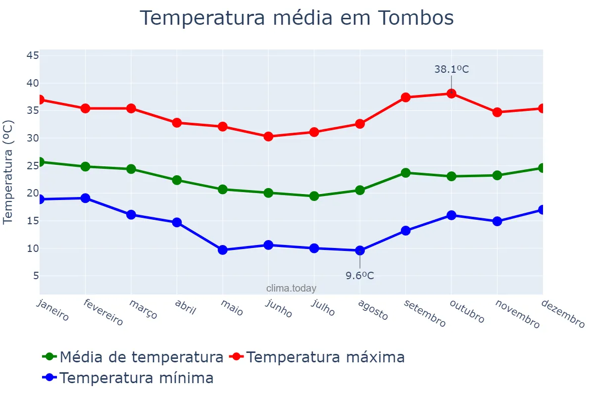 Temperatura anual em Tombos, MG, BR