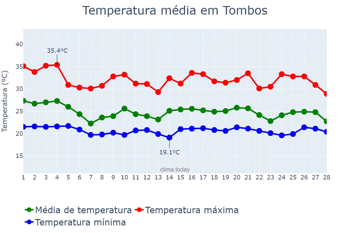Temperatura em fevereiro em Tombos, MG, BR