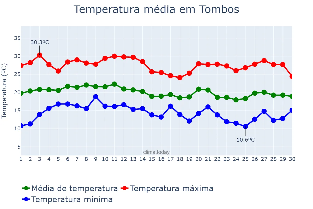 Temperatura em junho em Tombos, MG, BR
