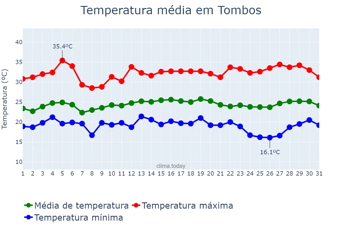 Temperatura em marco em Tombos, MG, BR