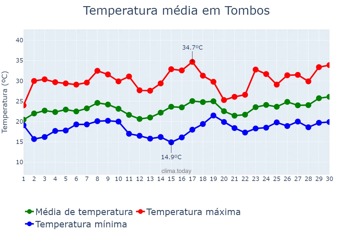 Temperatura em novembro em Tombos, MG, BR