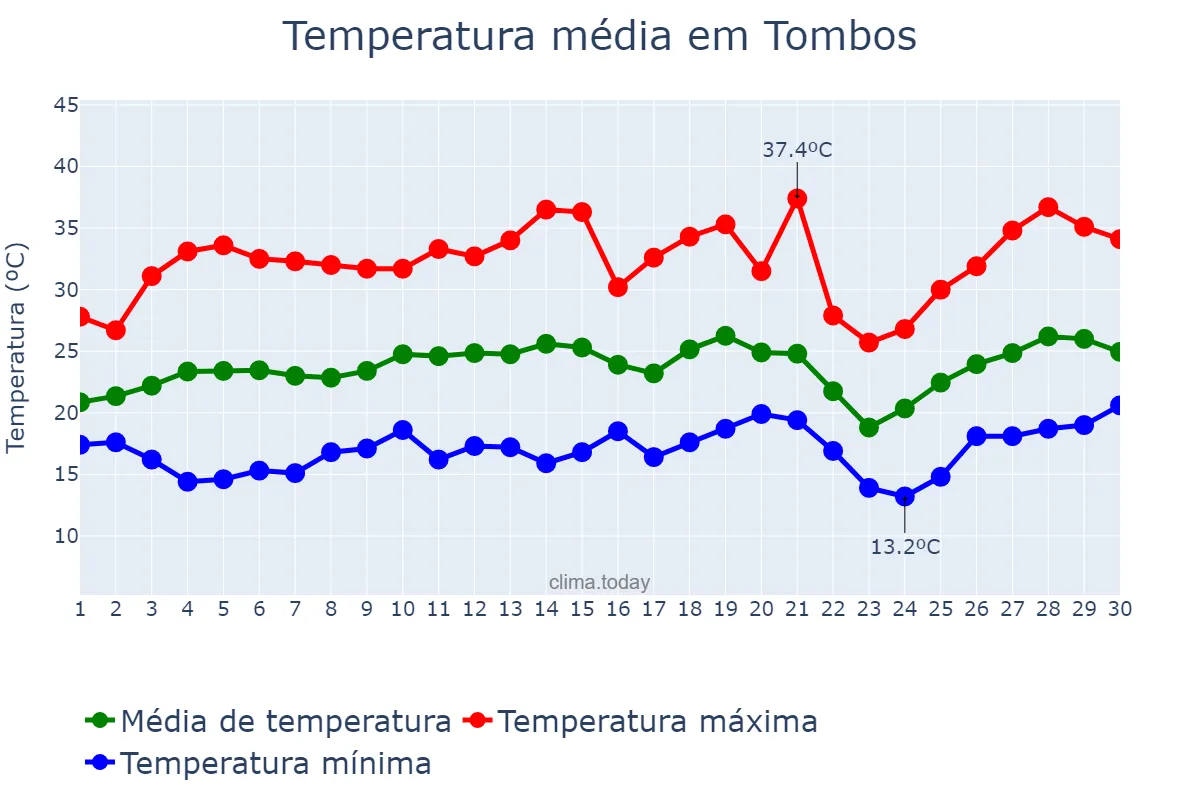 Temperatura em setembro em Tombos, MG, BR