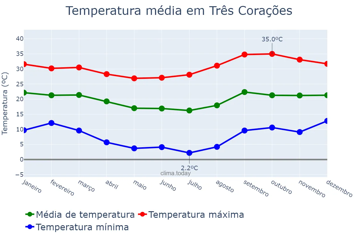 Temperatura anual em Três Corações, MG, BR