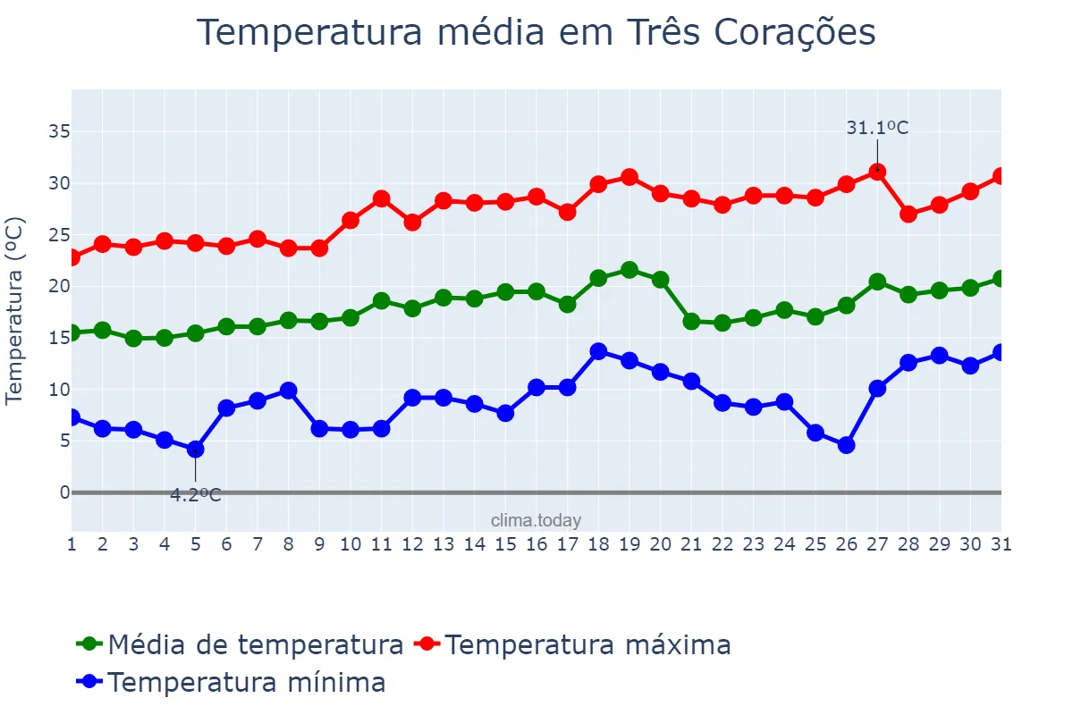 Temperatura em agosto em Três Corações, MG, BR
