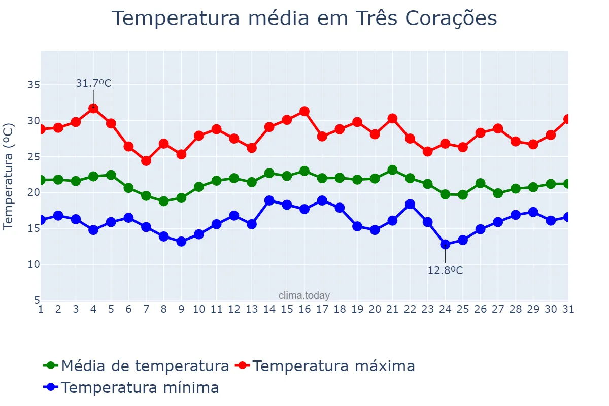 Temperatura em dezembro em Três Corações, MG, BR