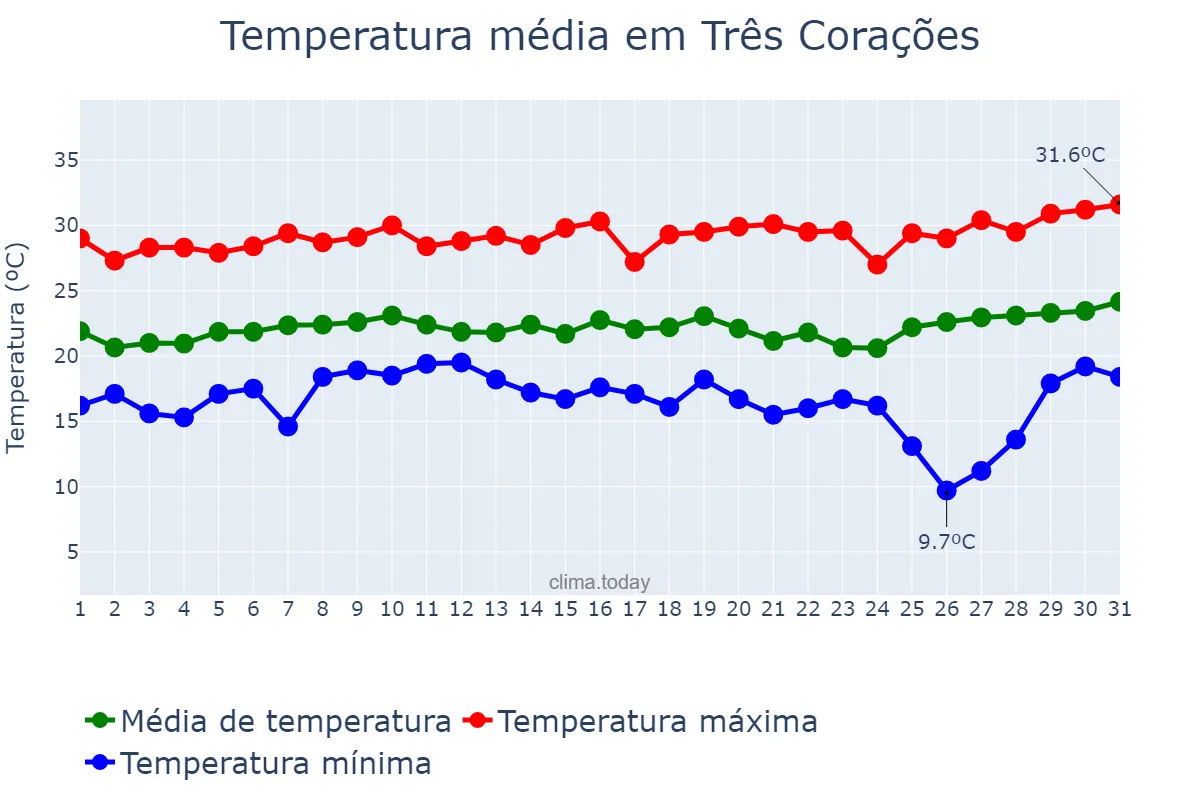 Temperatura em janeiro em Três Corações, MG, BR