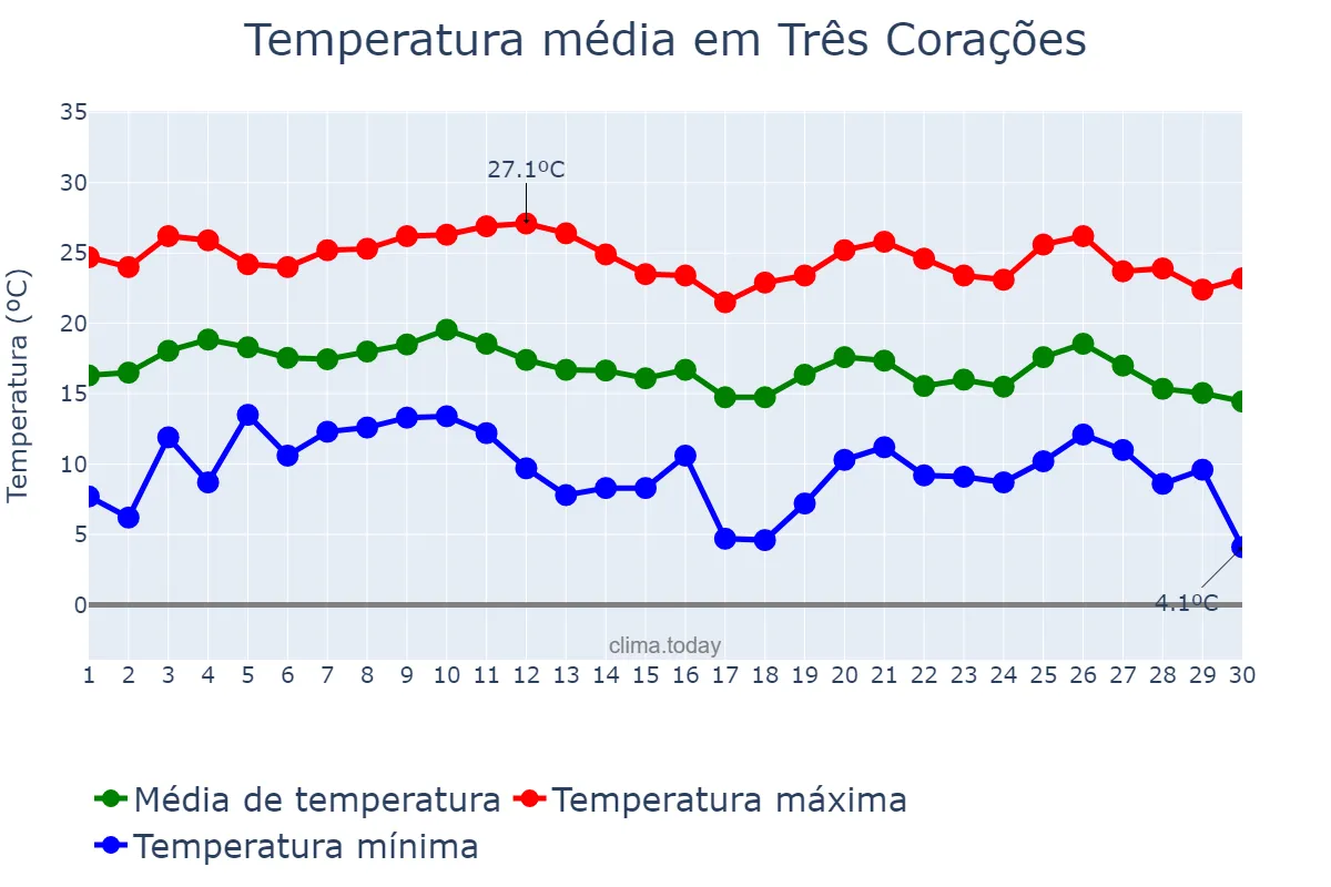Temperatura em junho em Três Corações, MG, BR