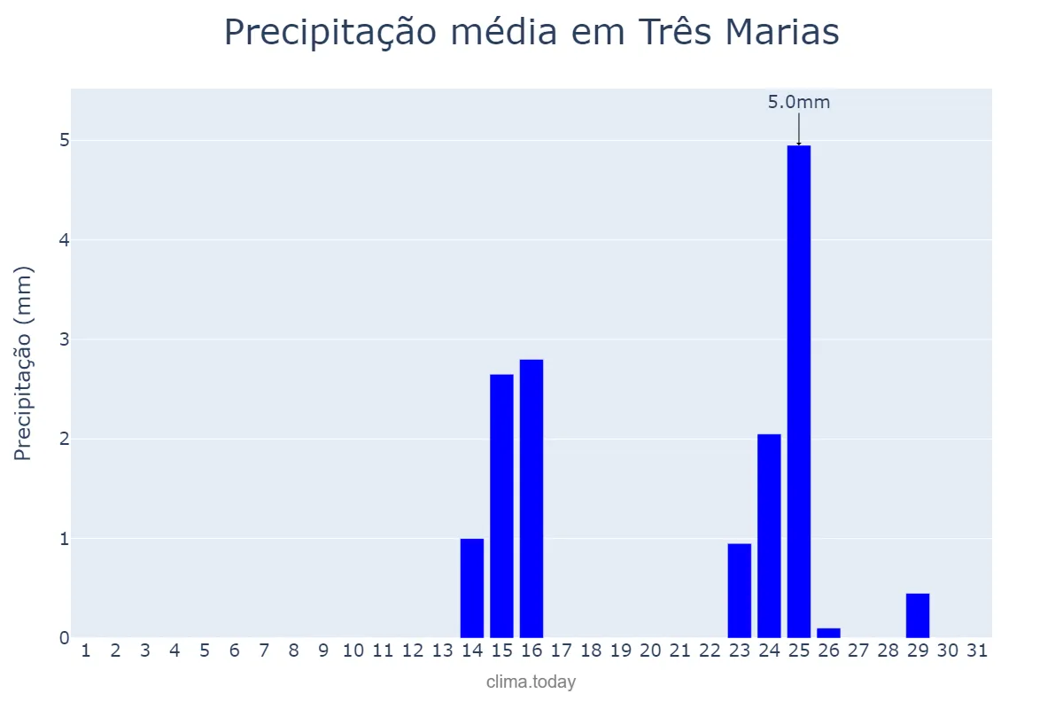 Precipitação em maio em Três Marias, MG, BR