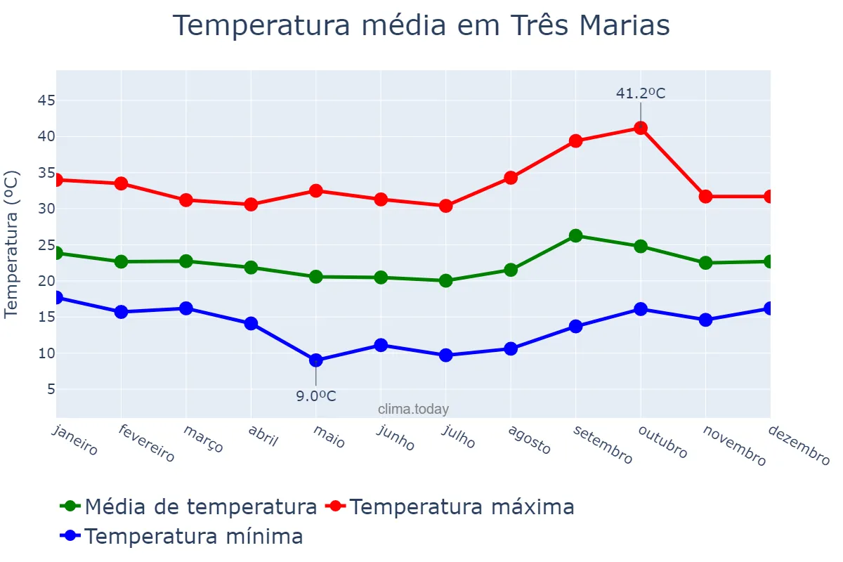 Temperatura anual em Três Marias, MG, BR