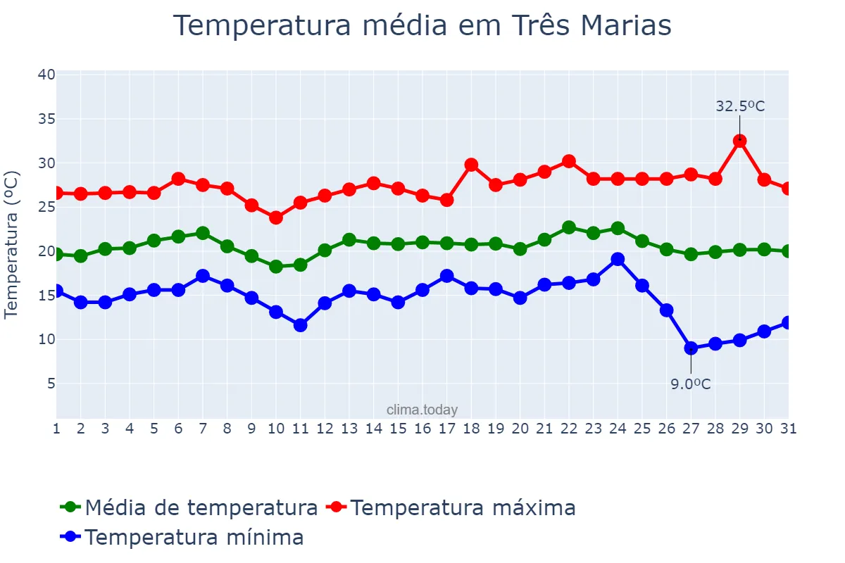 Temperatura em maio em Três Marias, MG, BR
