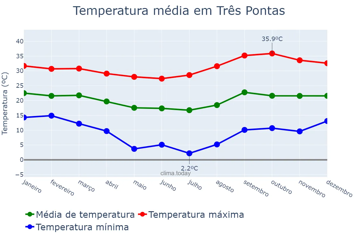 Temperatura anual em Três Pontas, MG, BR