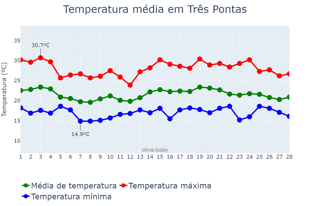 Temperatura em fevereiro em Três Pontas, MG, BR