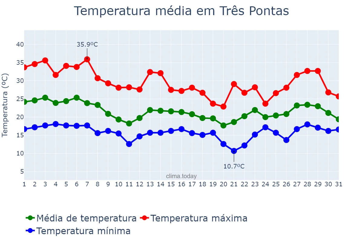 Temperatura em outubro em Três Pontas, MG, BR