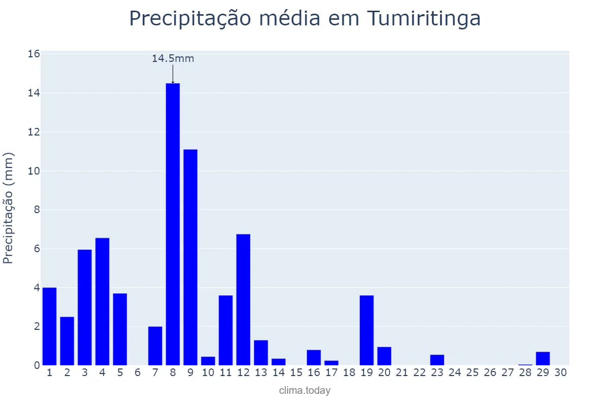 Precipitação em abril em Tumiritinga, MG, BR