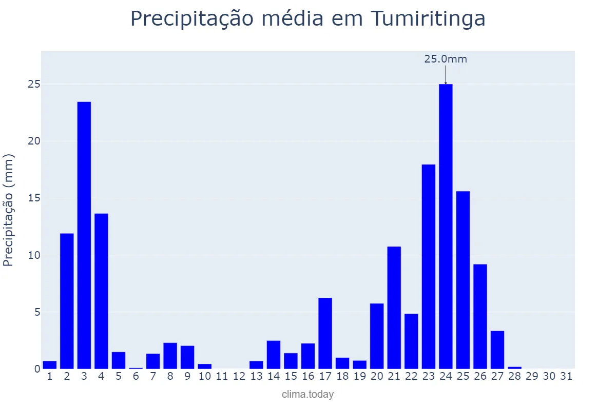 Precipitação em janeiro em Tumiritinga, MG, BR