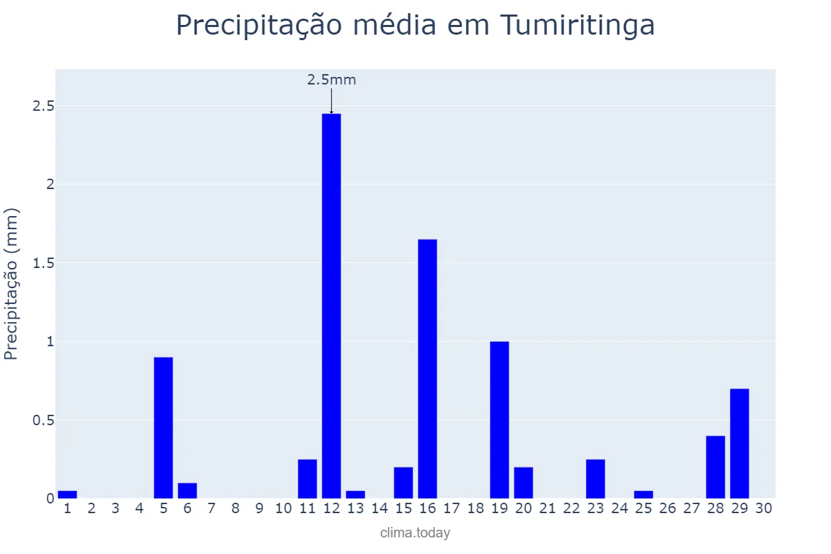 Precipitação em junho em Tumiritinga, MG, BR