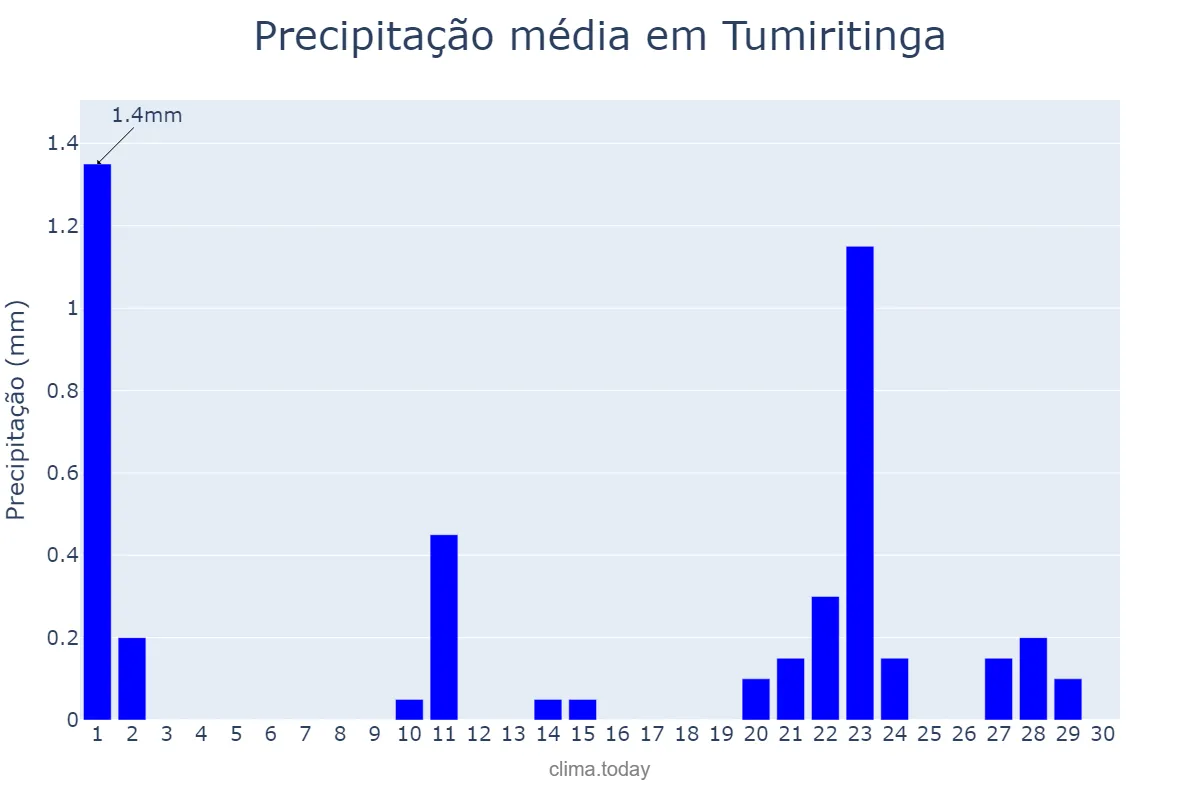 Precipitação em setembro em Tumiritinga, MG, BR