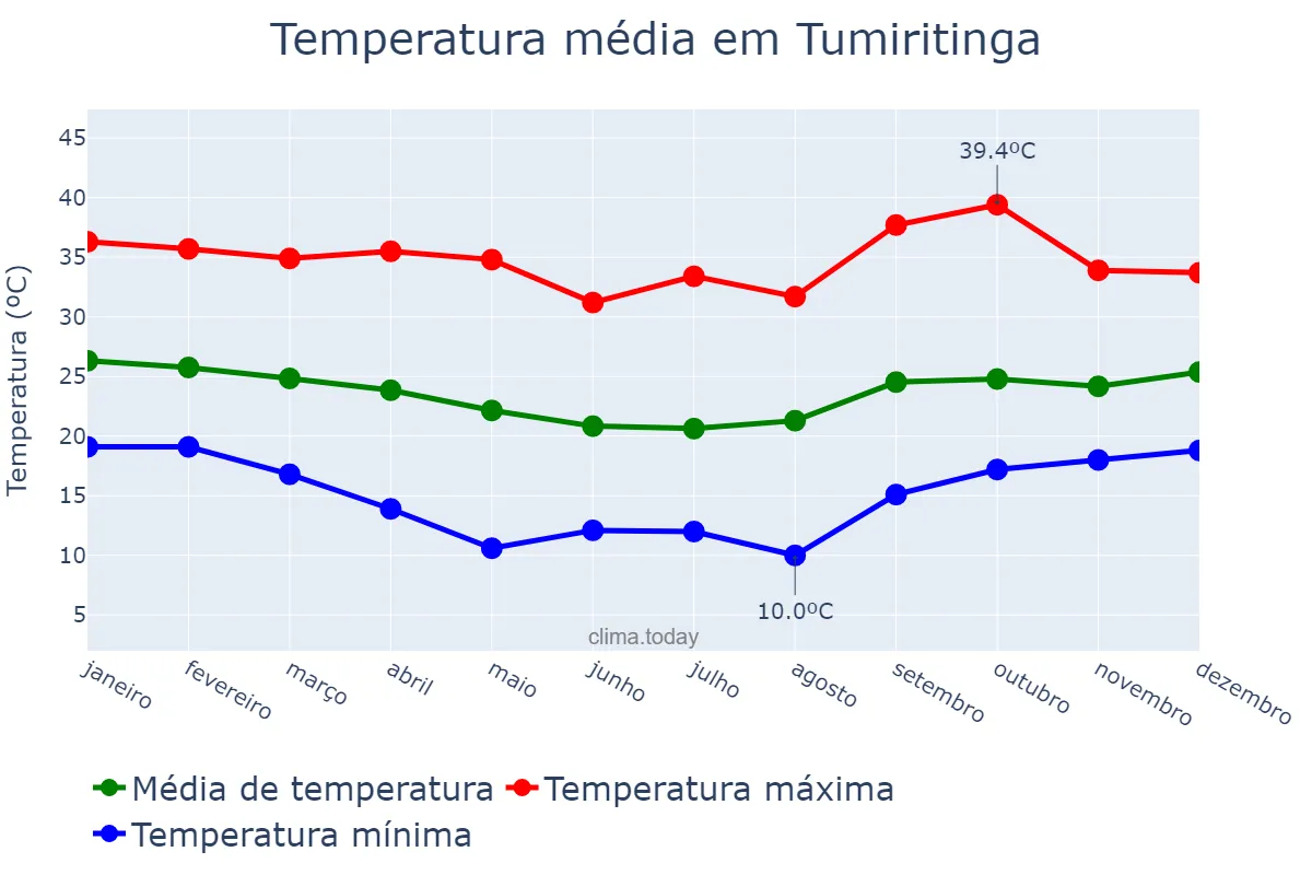Temperatura anual em Tumiritinga, MG, BR