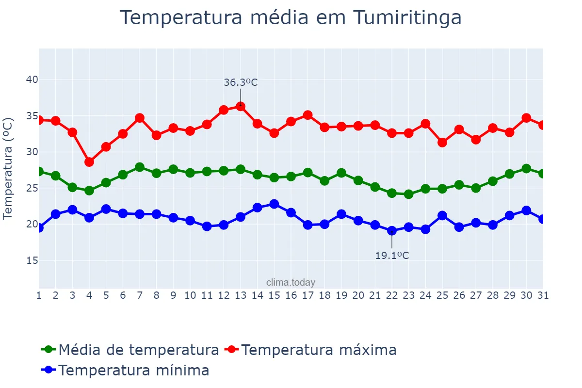 Temperatura em janeiro em Tumiritinga, MG, BR
