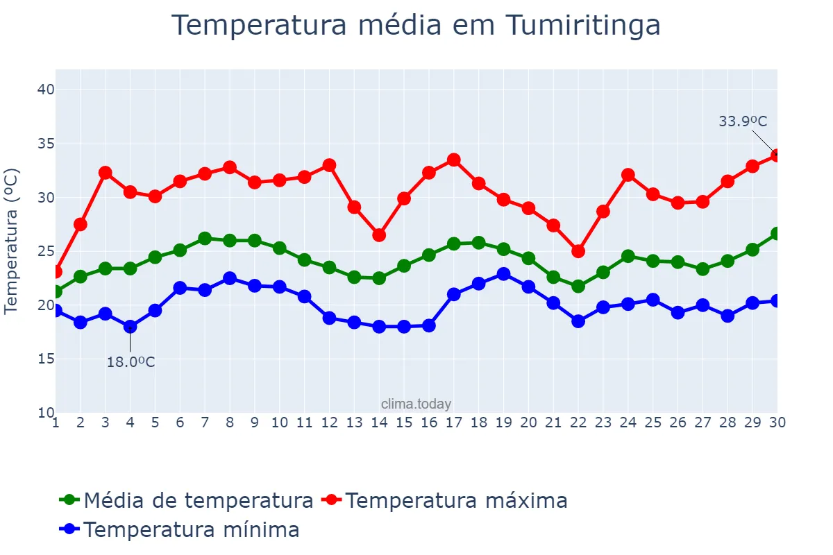 Temperatura em novembro em Tumiritinga, MG, BR