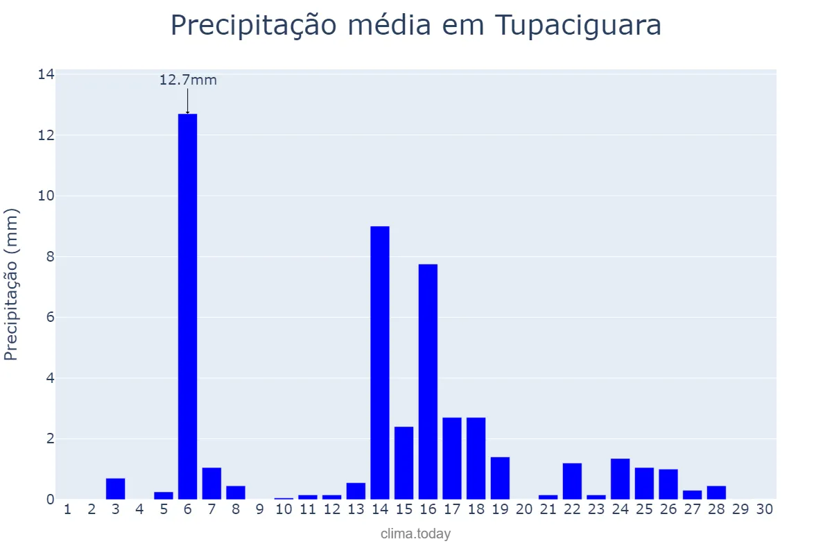 Precipitação em abril em Tupaciguara, MG, BR