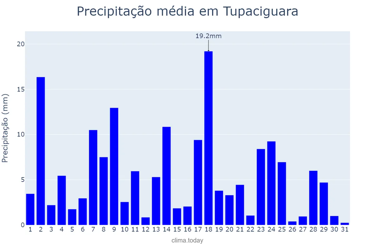Precipitação em janeiro em Tupaciguara, MG, BR