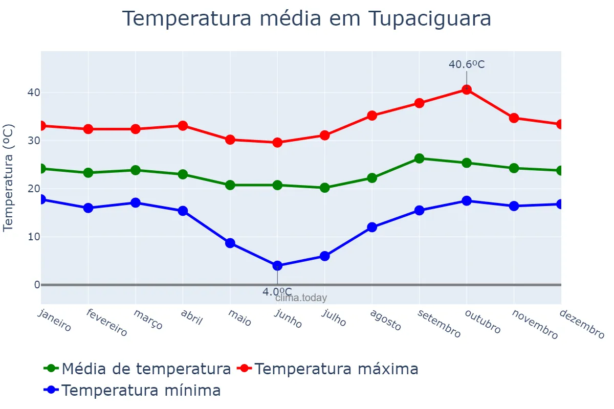 Temperatura anual em Tupaciguara, MG, BR