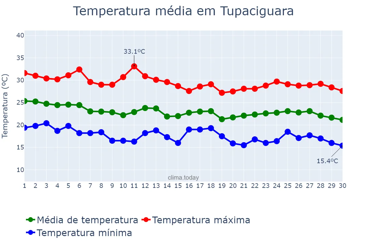 Temperatura em abril em Tupaciguara, MG, BR
