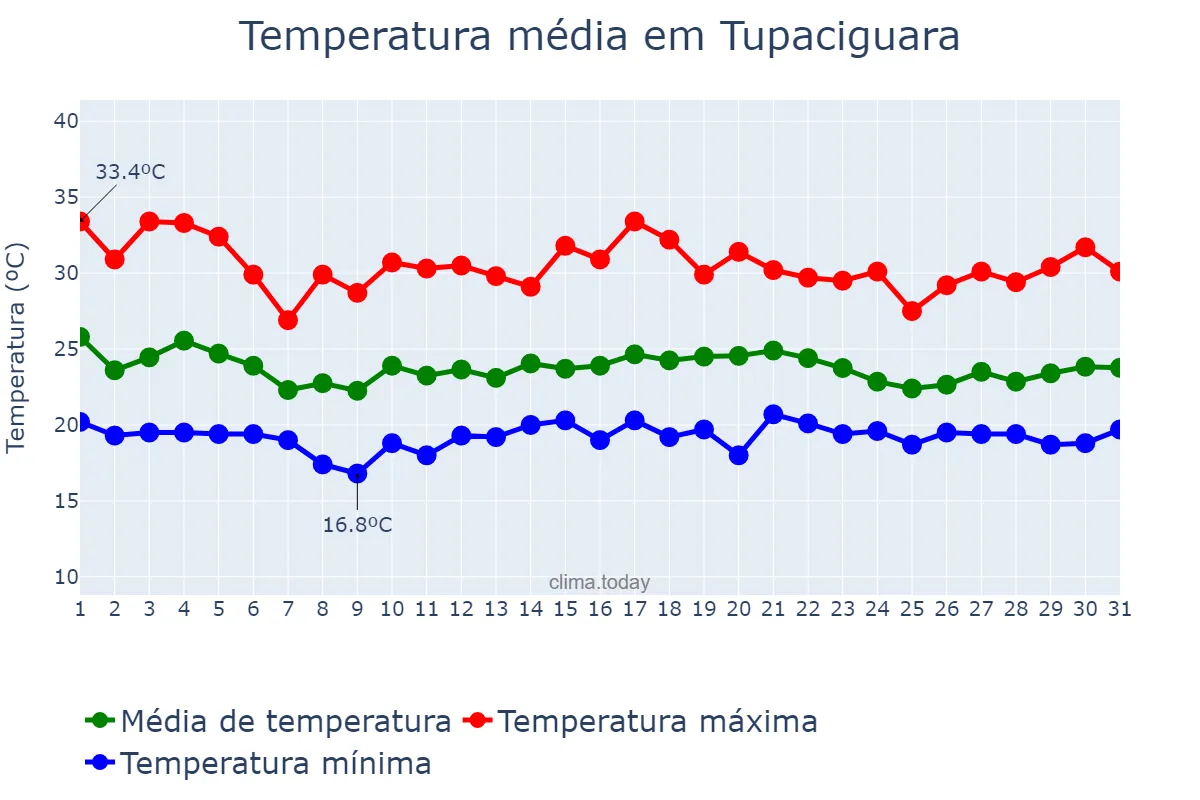 Temperatura em dezembro em Tupaciguara, MG, BR